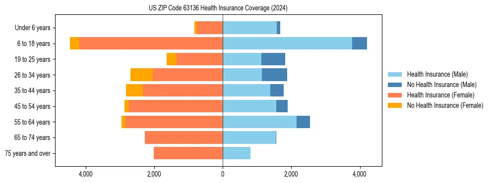 Health insurance pyramid for US ZIP Code 63136