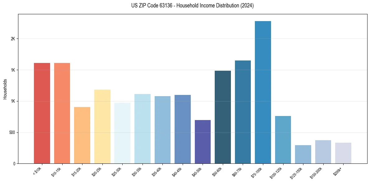 Income Distribution for 