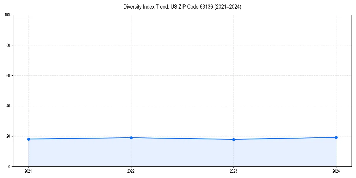 Line chart showing diversity index trends for 