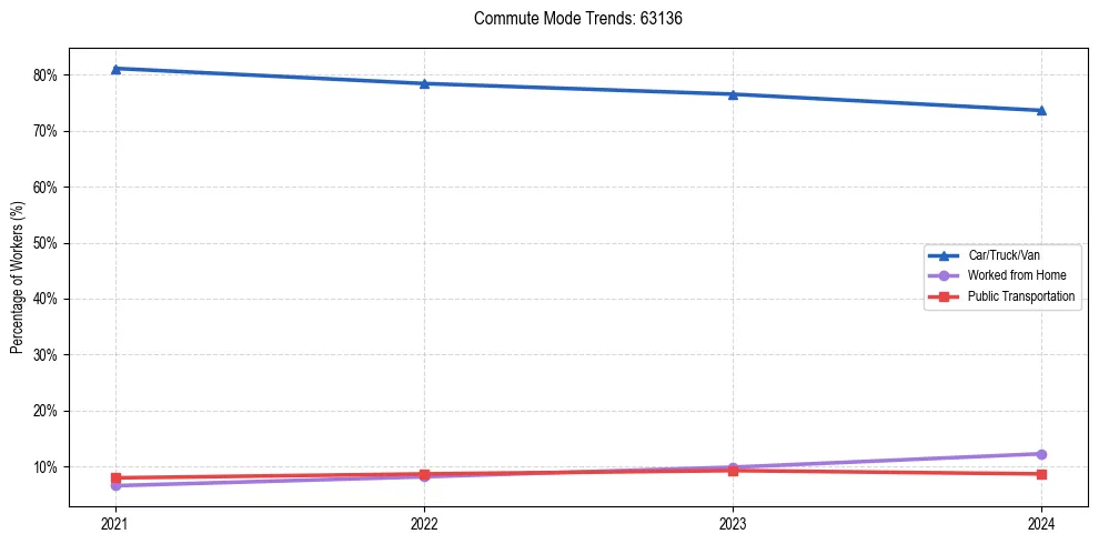 Transportation trends in US ZIP Code 63136