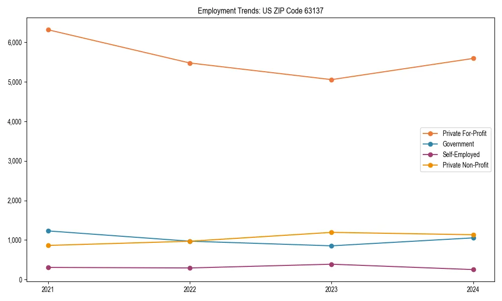 Long-term employment trends in 