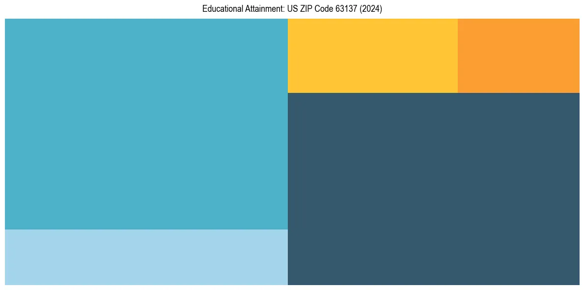 Education Treemap for  in 2024