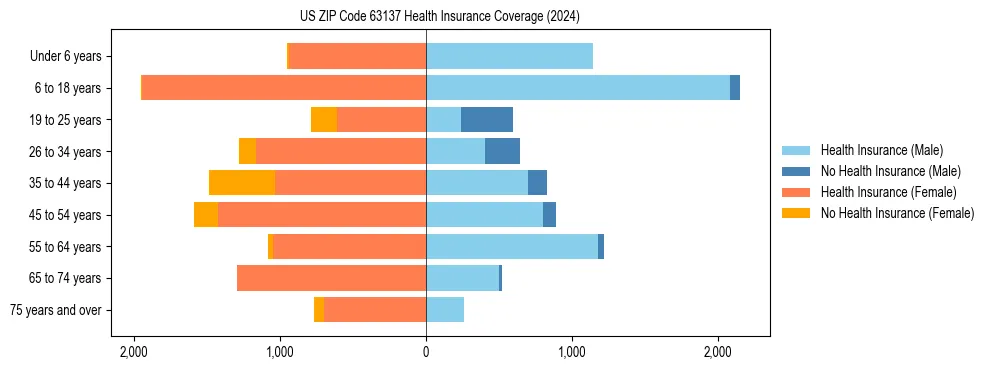 Health insurance pyramid for US ZIP Code 63137