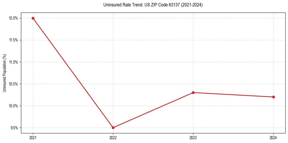 Uninsured trend chart for US ZIP Code 63137