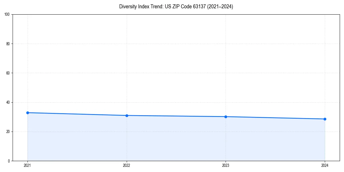 Line chart showing diversity index trends for 