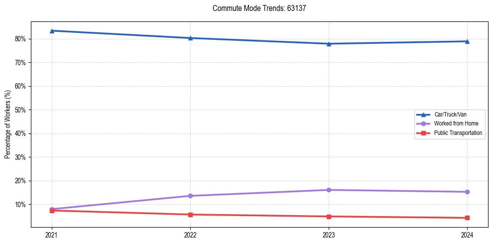 Transportation trends in US ZIP Code 63137