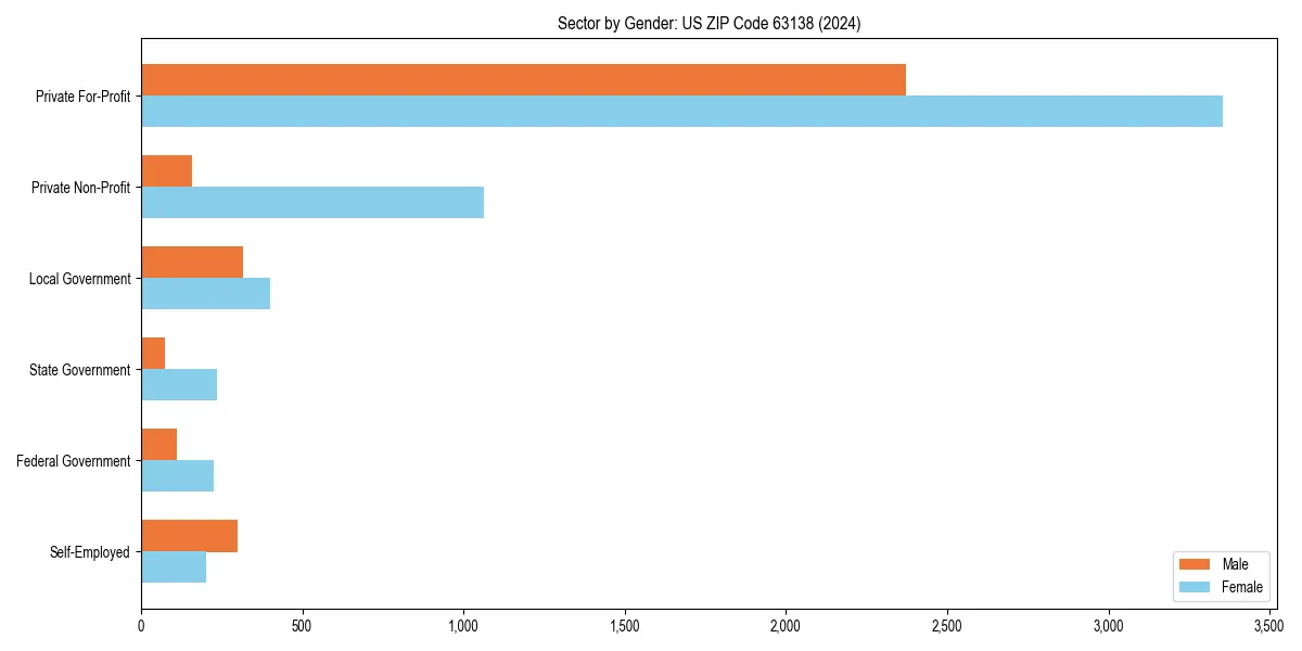 Employment sector breakdown by gender in 