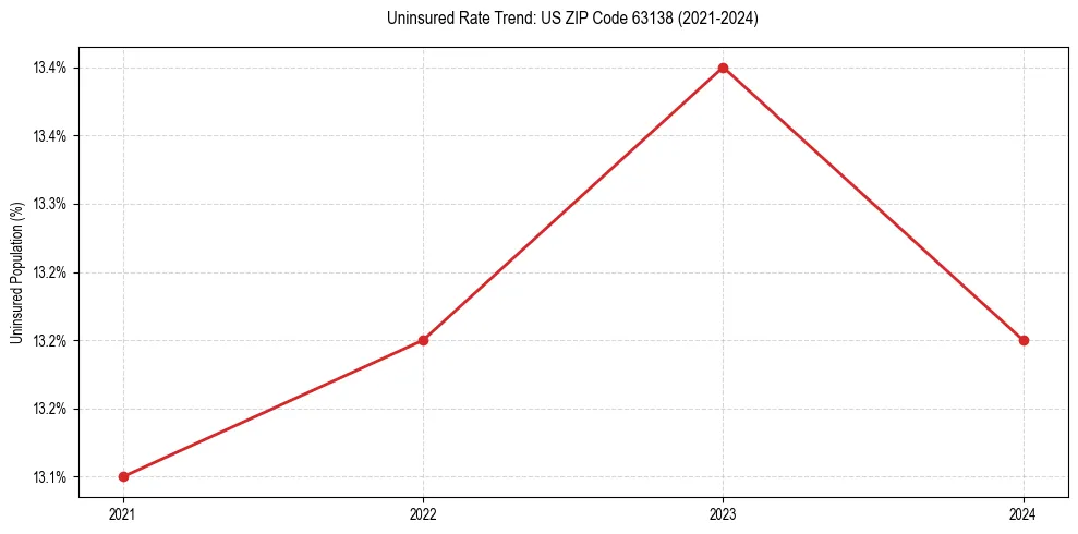 Uninsured trend chart for US ZIP Code 63138