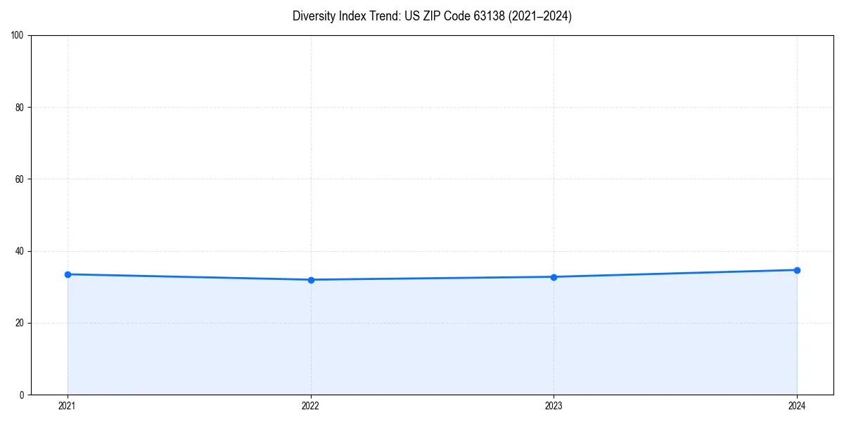 Line chart showing diversity index trends for 