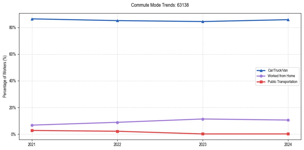 Transportation trends in US ZIP Code 63138