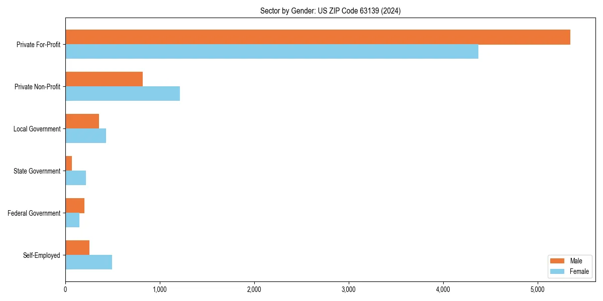 Employment sector breakdown by gender in 