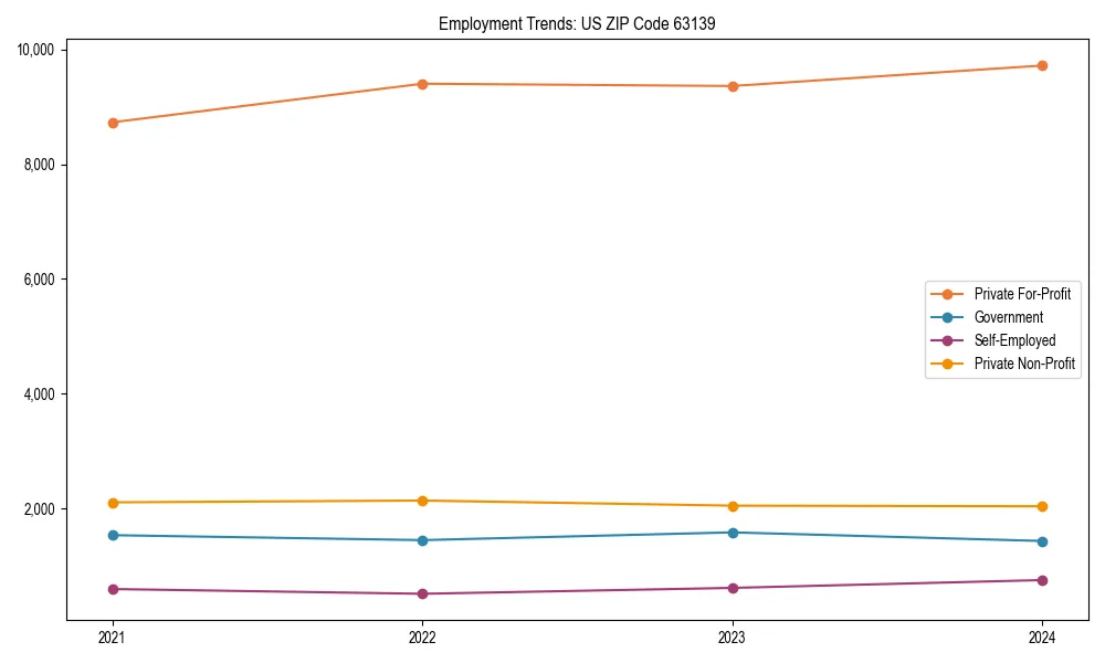 Long-term employment trends in 