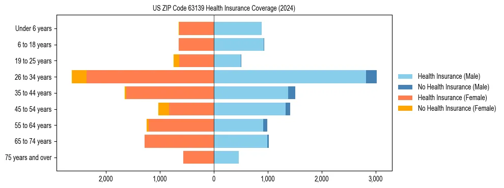 Health insurance pyramid for US ZIP Code 63139