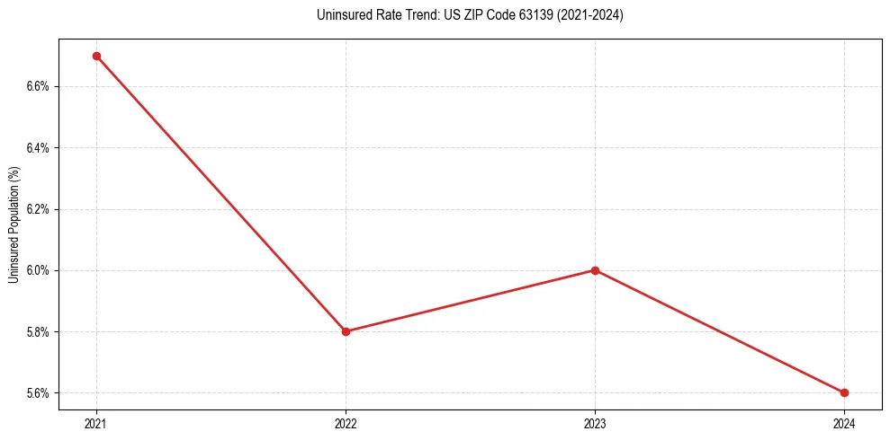 Uninsured trend chart for US ZIP Code 63139