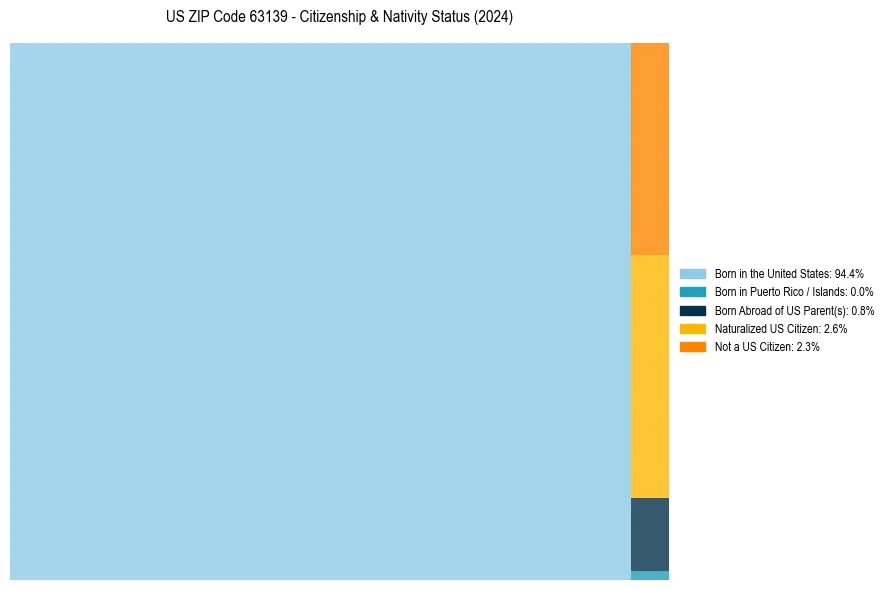 Nativity Treemap for 