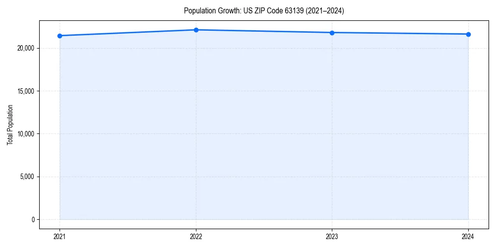Population trends in 