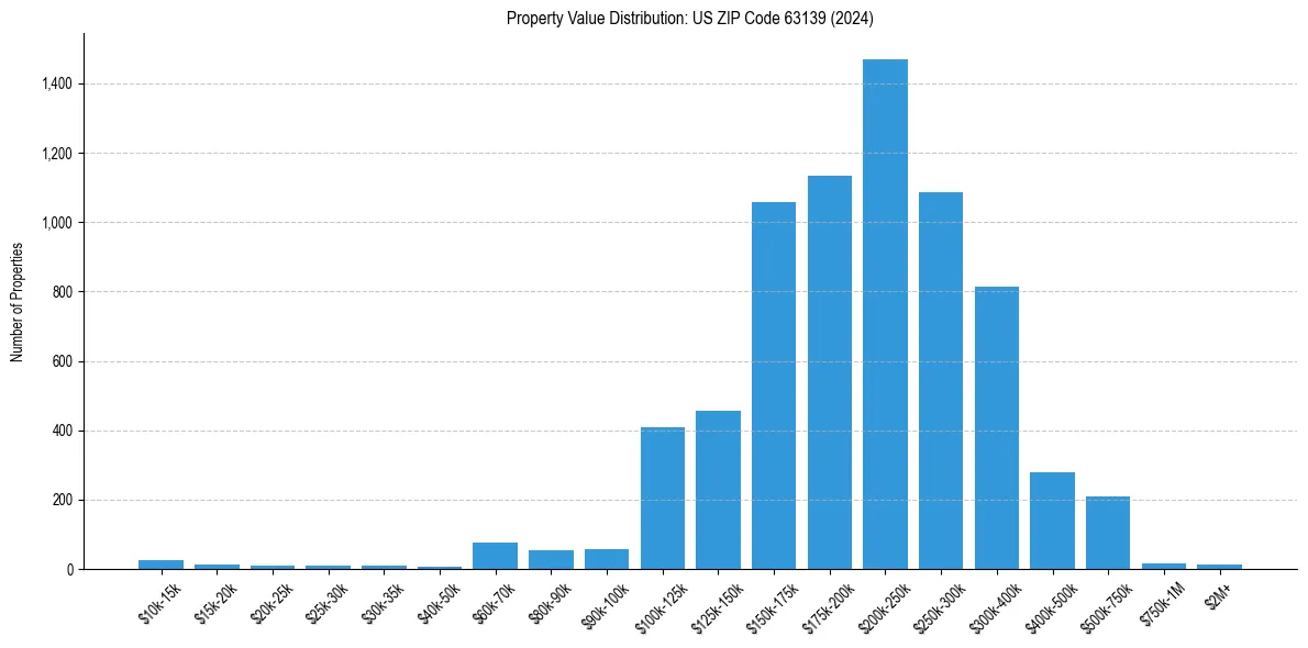 Value Distribution for 