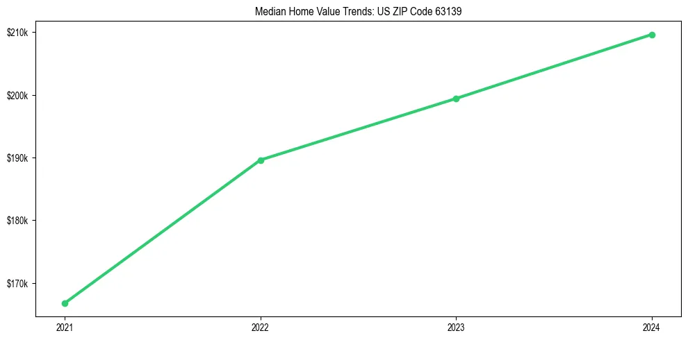 Median property value trends in 