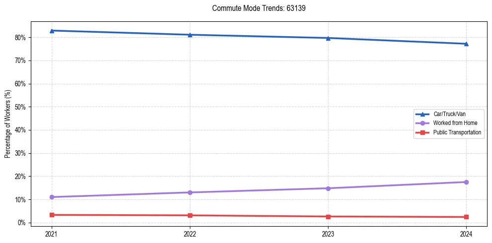 Transportation trends in US ZIP Code 63139