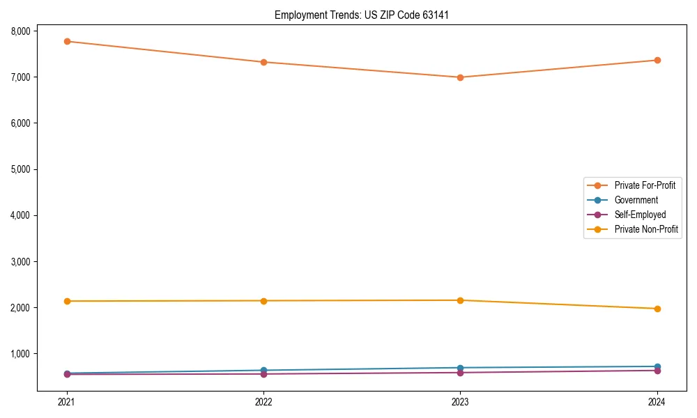 Long-term employment trends in 