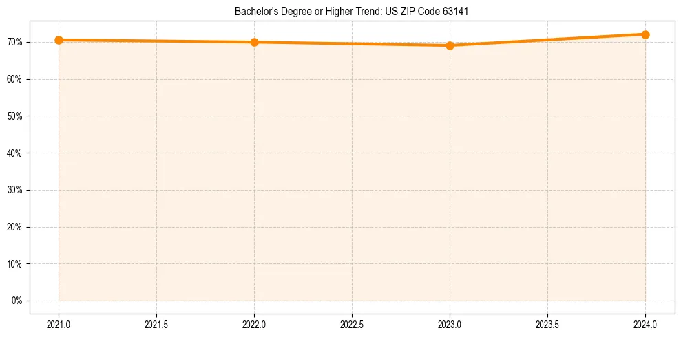 Trend chart showing bachelor degree growth in 