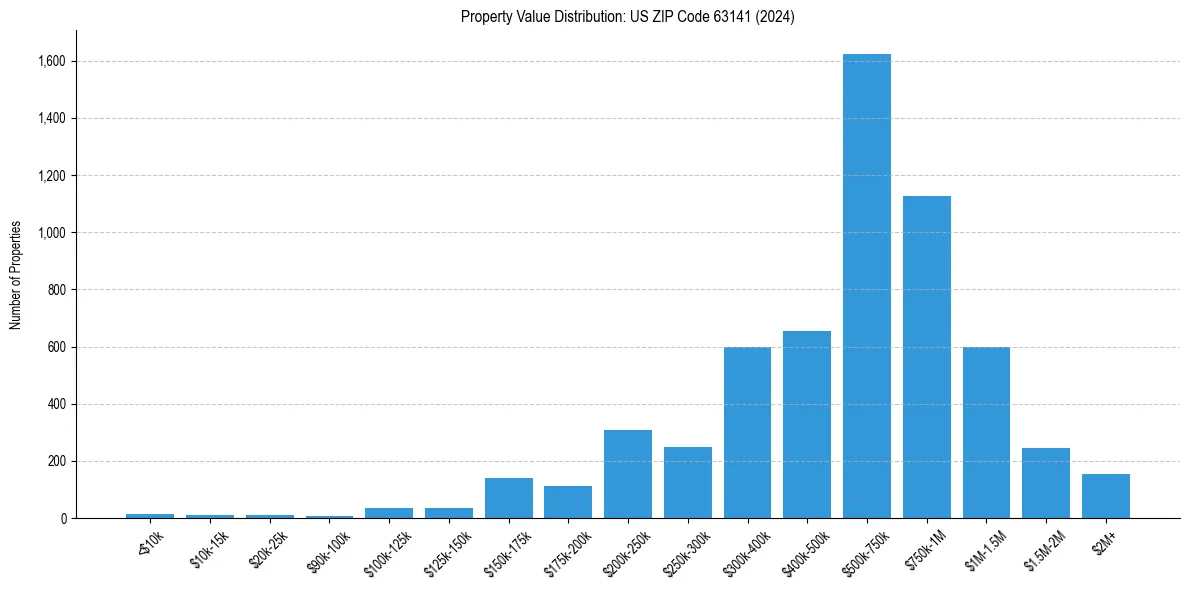 Value Distribution for 