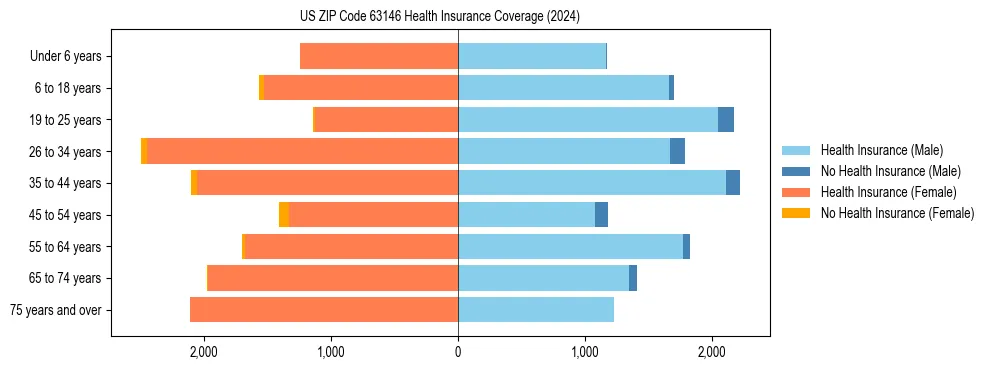 Health insurance pyramid for US ZIP Code 63146
