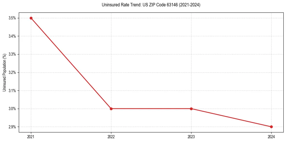 Uninsured trend chart for US ZIP Code 63146