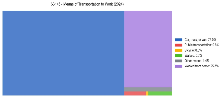 Commute modes in US ZIP Code 63146