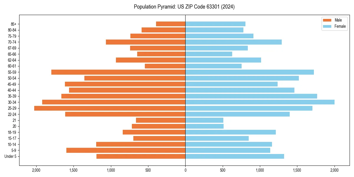 Population pyramid for 