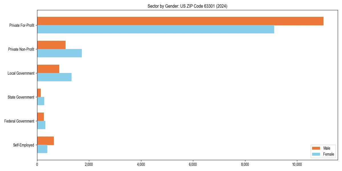 Employment sector breakdown by gender in 