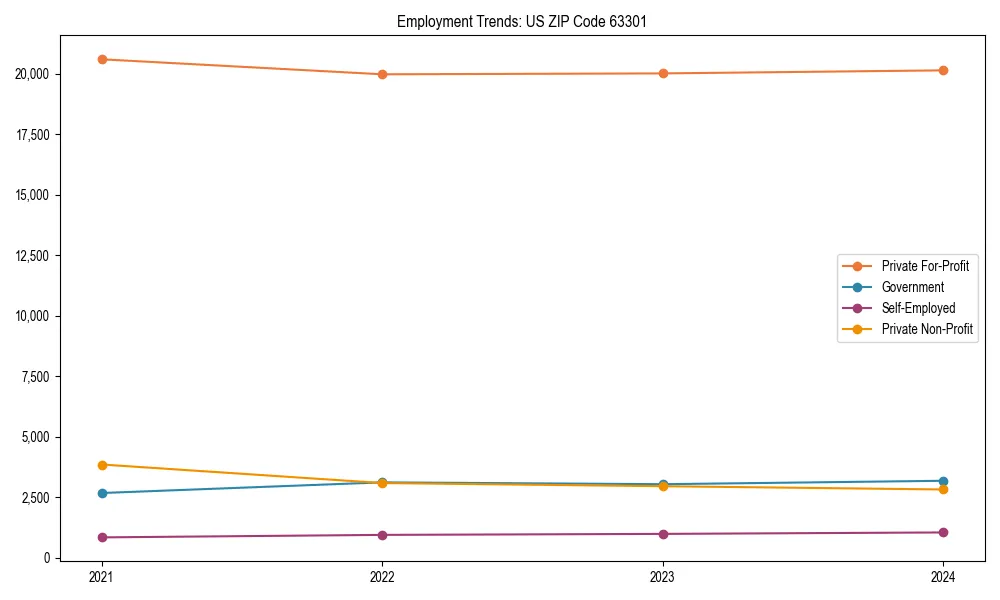 Long-term employment trends in 