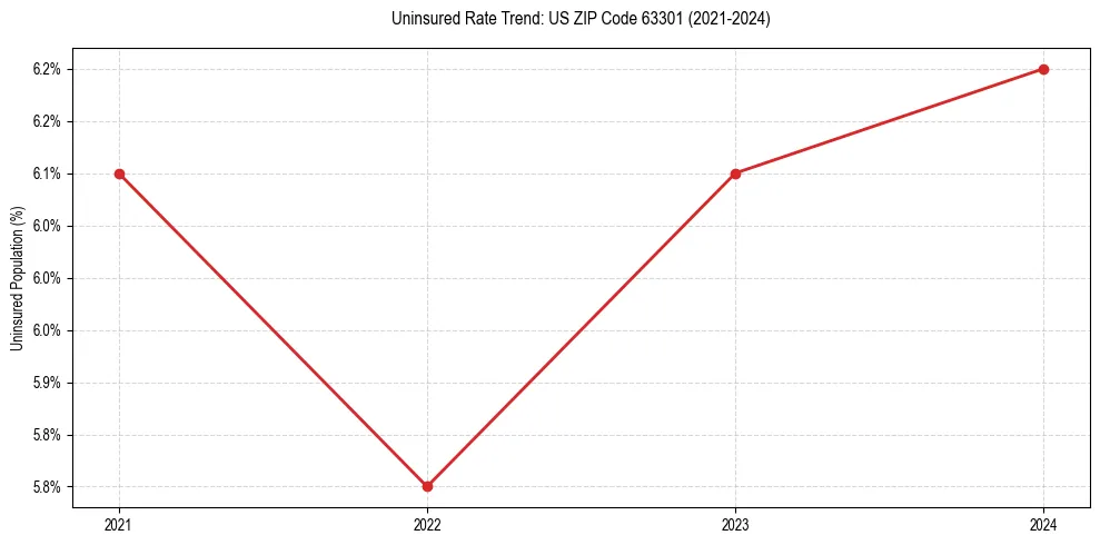 Uninsured trend chart for US ZIP Code 63301