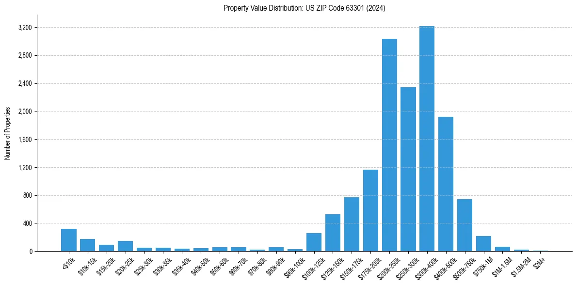 Value Distribution for 