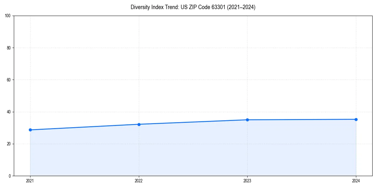 Line chart showing diversity index trends for 