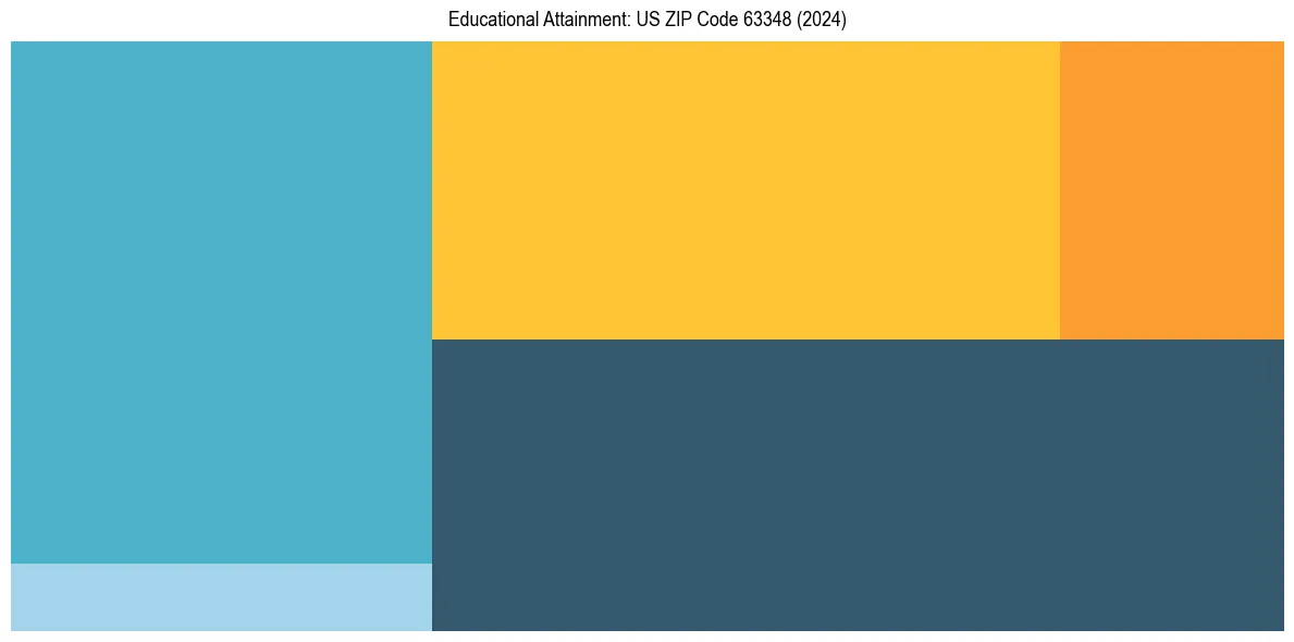 Education Treemap for  in 2024