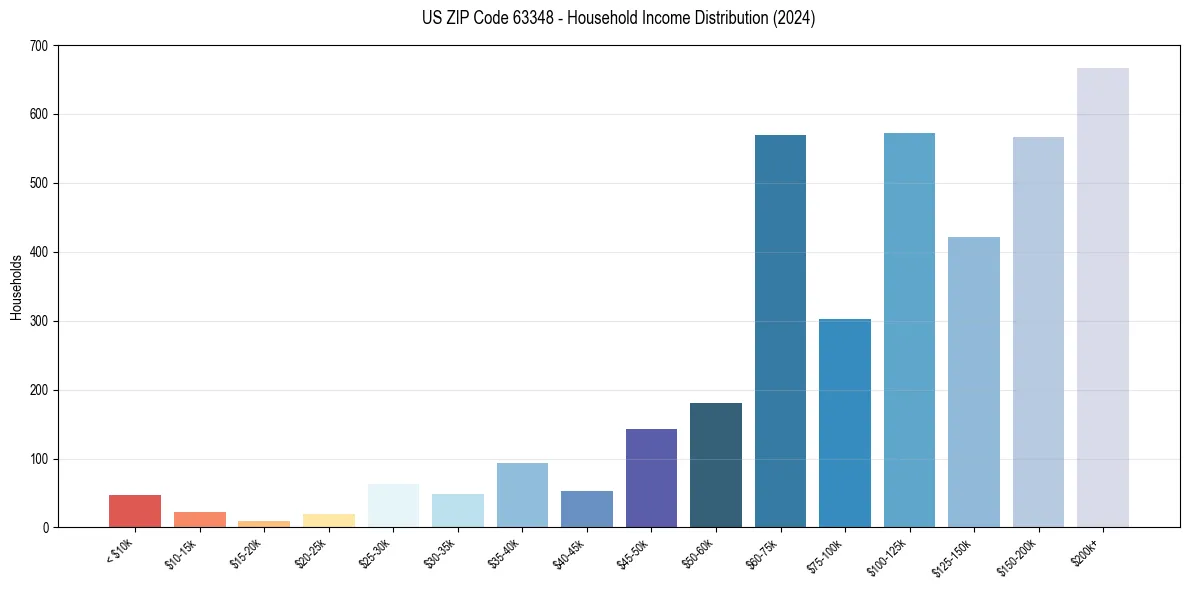 Income Distribution for 