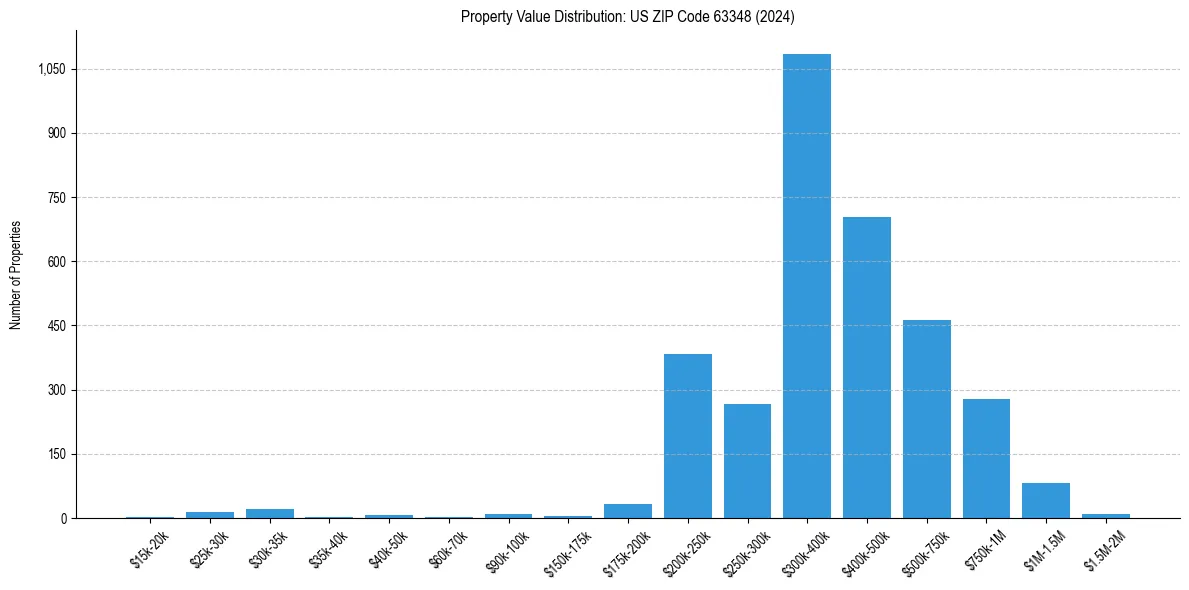 Value Distribution for 