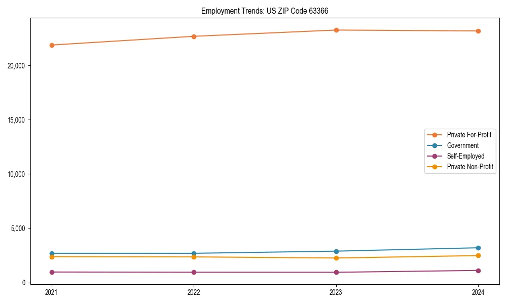 Long-term employment trends in 