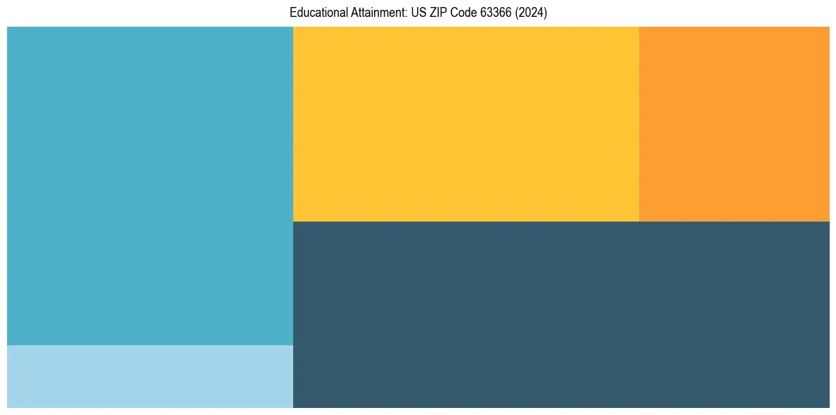 Education Treemap for  in 2024