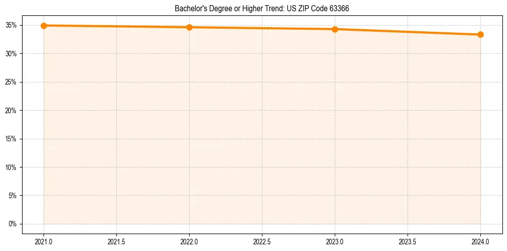 Trend chart showing bachelor degree growth in 