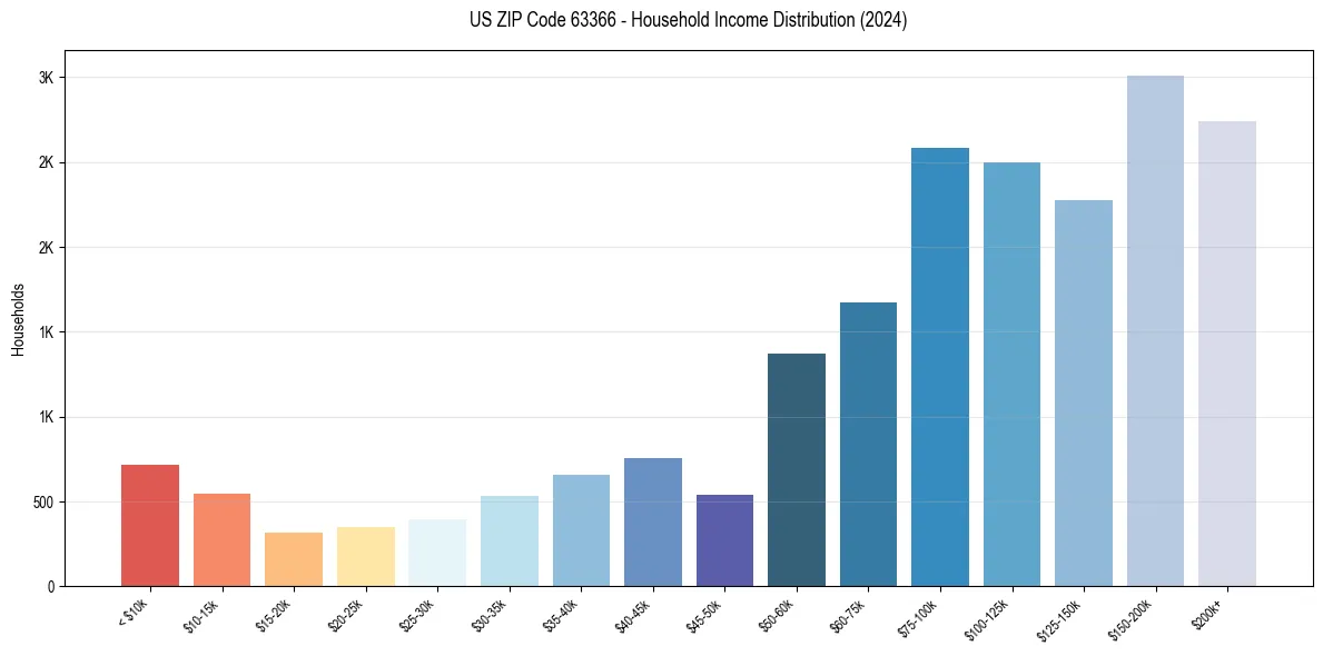 Income Distribution for 