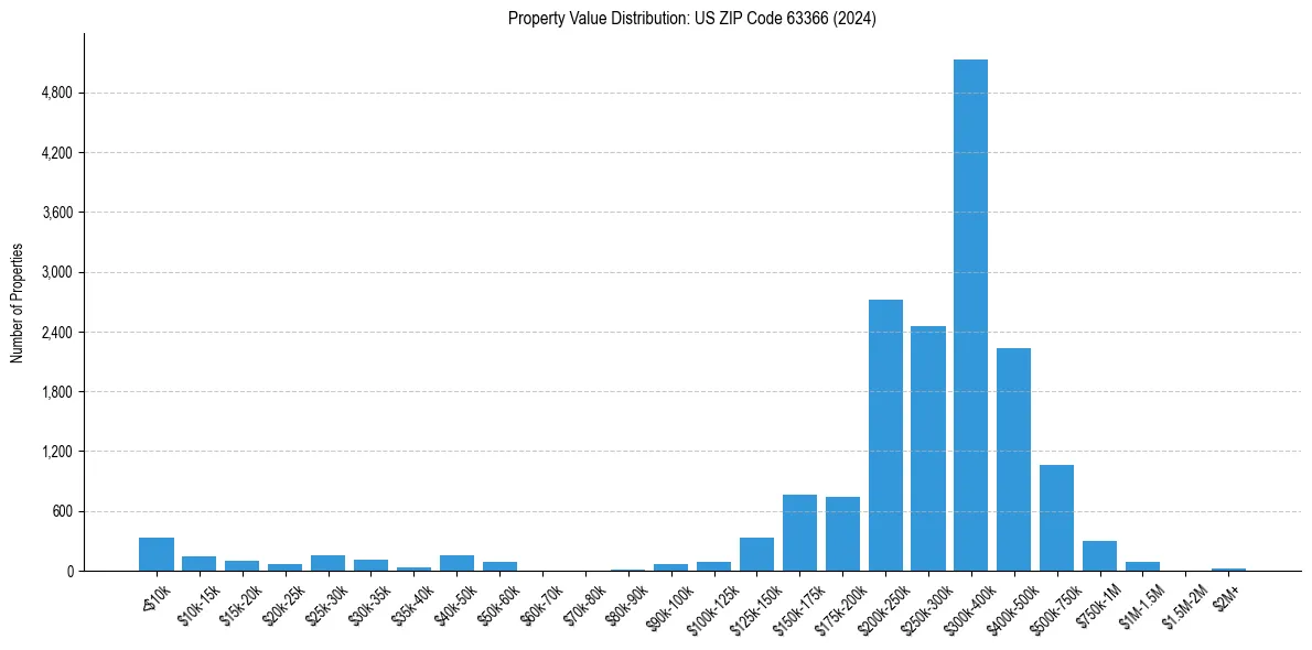 Value Distribution for 