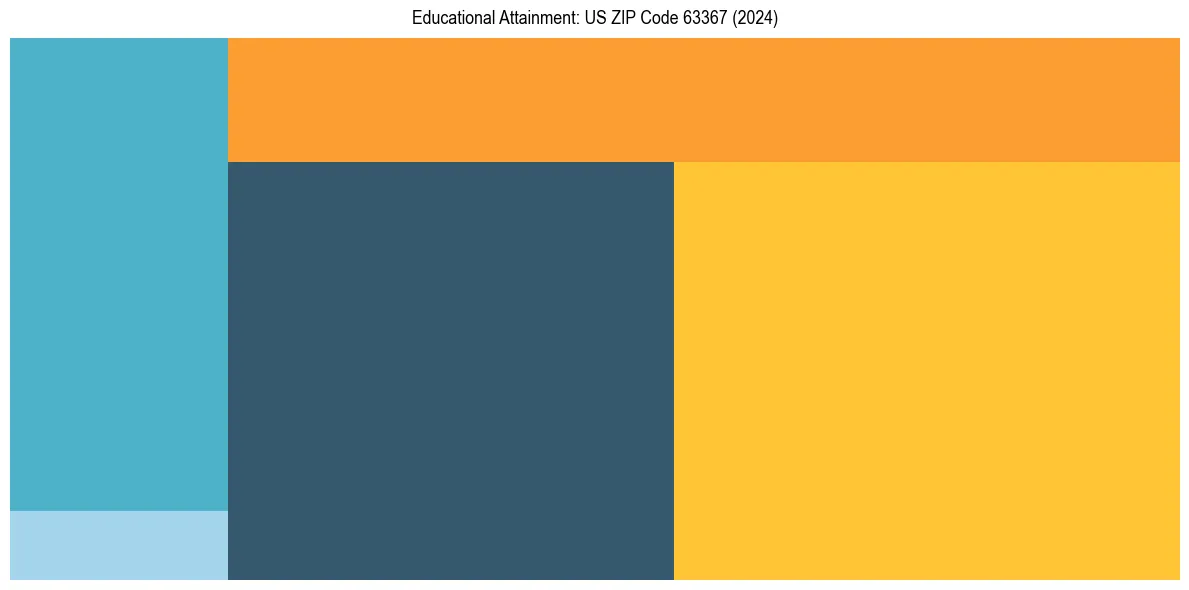 Education Treemap for  in 2024