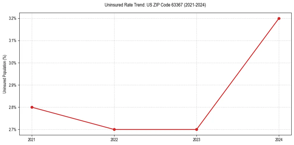Uninsured trend chart for US ZIP Code 63367