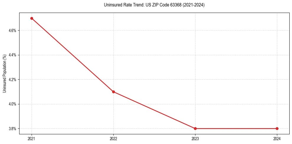 Uninsured trend chart for US ZIP Code 63368