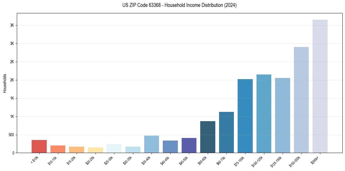Income Distribution for 