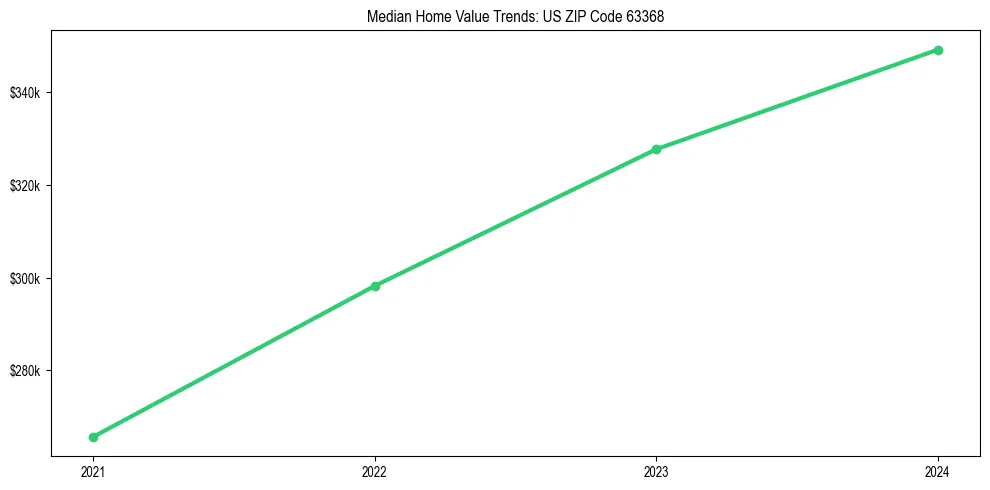 Median property value trends in 