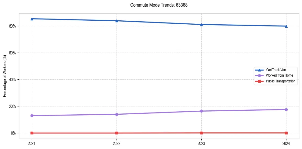 Transportation trends in US ZIP Code 63368
