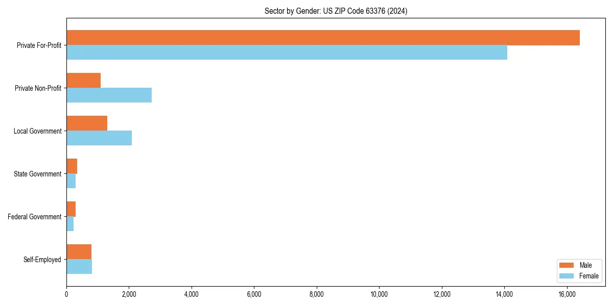 Employment sector breakdown by gender in 